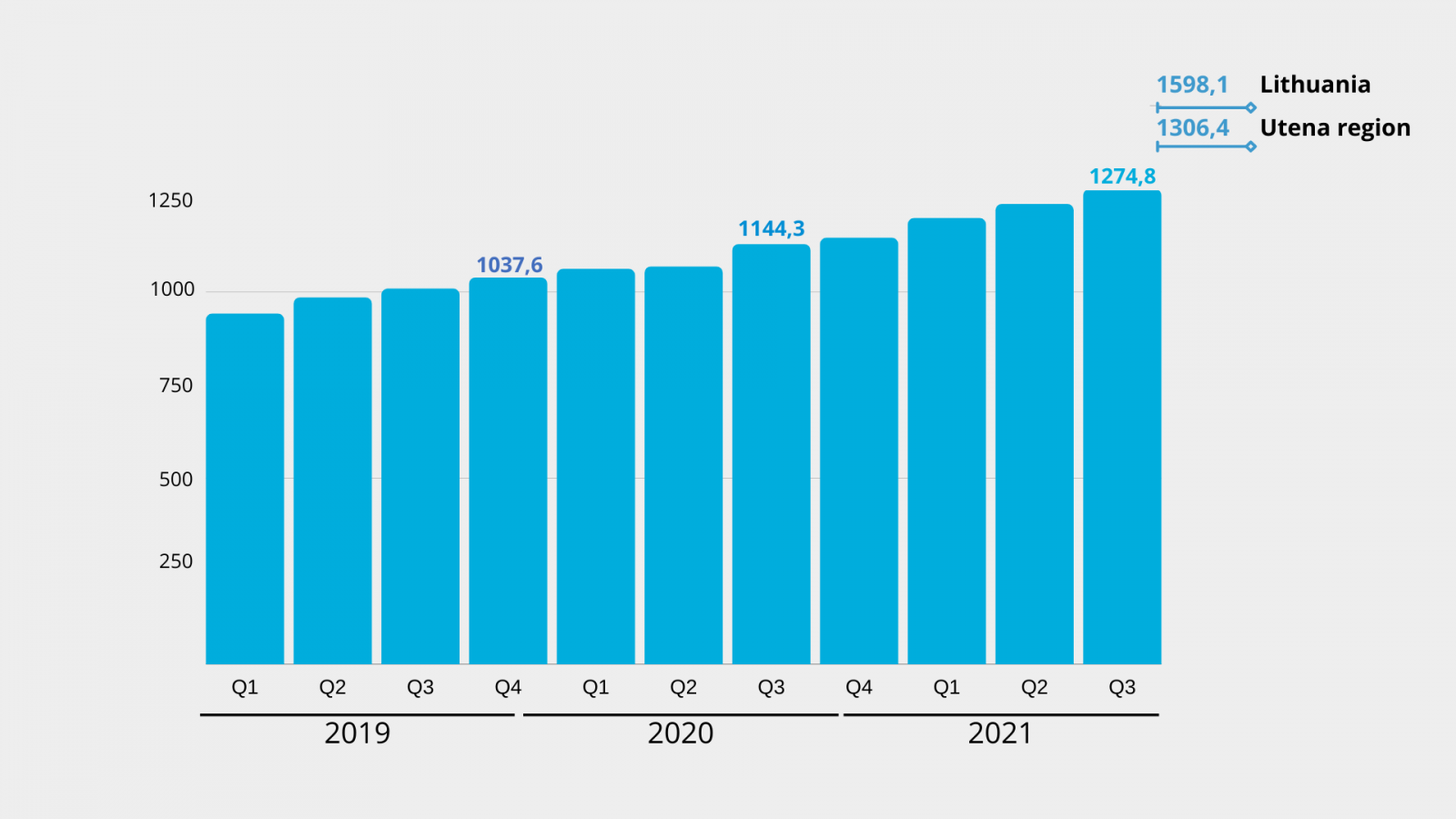 Average salary in the district of Molėtai